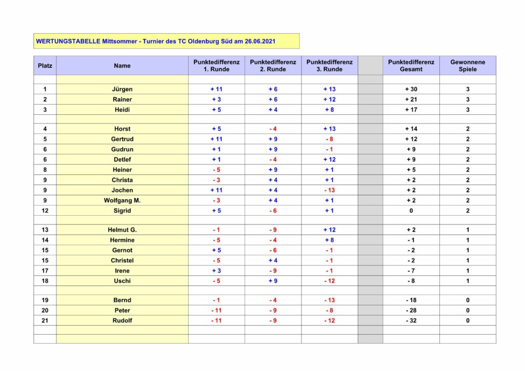 Mittsommer-Turnier 2021 4