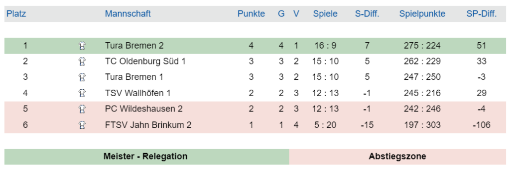 2. Platz für Boule Liga-Mannschaft 1